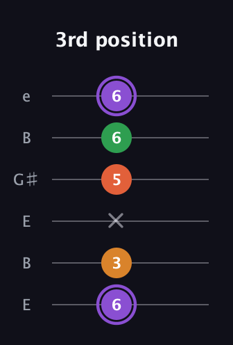A♯ Major Sharp 9th guitar tab — 3rd position (6 3 x 5 6 6) in Open E Tuning (EBEG♯BE)