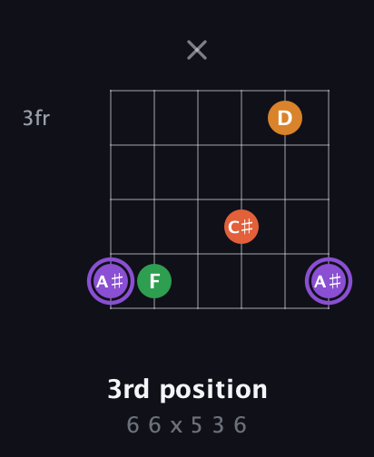 A♯ Major Sharp 9th guitar chord — 3rd position (6 6 x 5 3 6) fretboard diagram in Open E Tuning (EBEG♯BE)