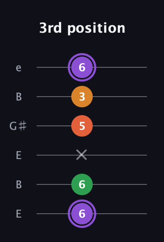 A♯ Major Sharp 9th guitar tab — 3rd position (6 6 x 5 3 6) in Open E Tuning (EBEG♯BE)