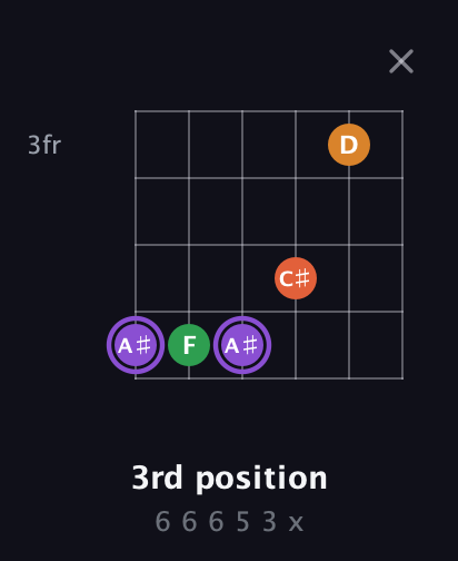 A♯ Major Sharp 9th guitar chord — 3rd position (6 6 6 5 3 x) fretboard diagram in Open E Tuning (EBEG♯BE)