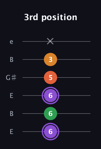 A♯ Major Sharp 9th guitar tab — 3rd position (6 6 6 5 3 x) in Open E Tuning (EBEG♯BE)