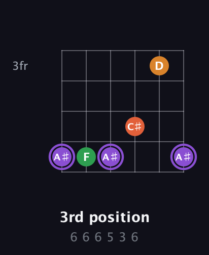 A♯ Major Sharp 9th guitar chord — 3rd position (6 6 6 5 3 6) fretboard diagram in Open E Tuning (EBEG♯BE)