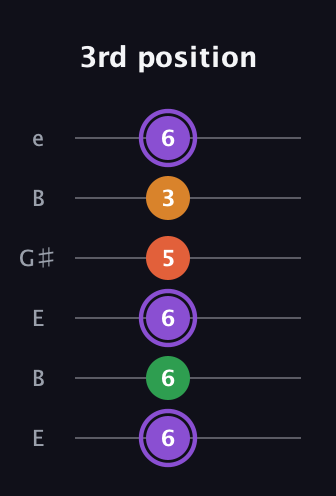 A♯ Major Sharp 9th guitar tab — 3rd position (6 6 6 5 3 6) in Open E Tuning (EBEG♯BE)