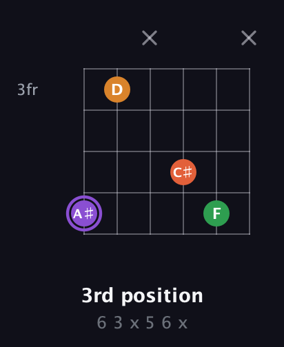 A♯ Major Sharp 9th guitar chord — 3rd position (6 3 x 5 6 x) fretboard diagram in Open E Tuning (EBEG♯BE)