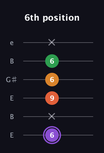 A♯ Major Sharp 9th guitar tab — 6th position (6 x 9 6 6 x) in Open E Tuning (EBEG♯BE)