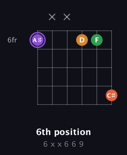 A♯ Major Sharp 9th guitar chord — 6th position (6 x x 6 6 9) fretboard diagram in Open E Tuning (EBEG♯BE)