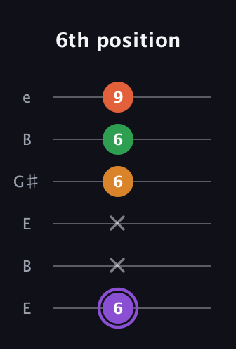 A♯ Major Sharp 9th guitar tab — 6th position (6 x x 6 6 9) in Open E Tuning (EBEG♯BE)