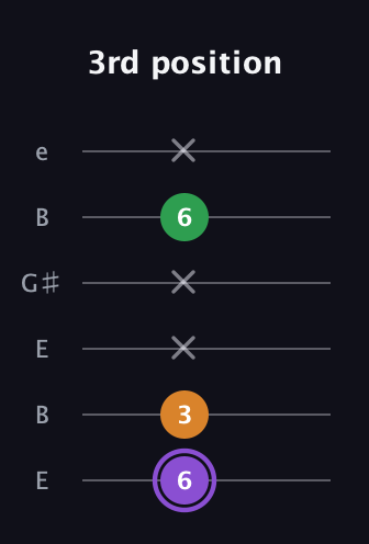 A♯ Major guitar tab — 3rd position (6 3 x x 6 x) in Open E Tuning (EBEG♯BE)