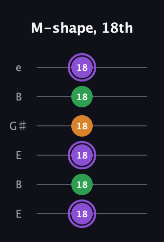 A♯ Major guitar tab — M-shape, 18th (18 18 18 18 18 18) in Open E Tuning (EBEG♯BE)