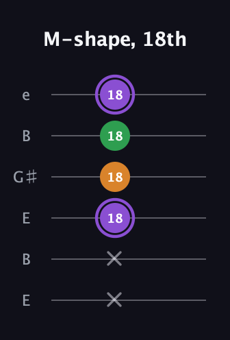 A♯ Major guitar tab — M-shape, 18th (x x 18 18 18 18) in Open E Tuning (EBEG♯BE)