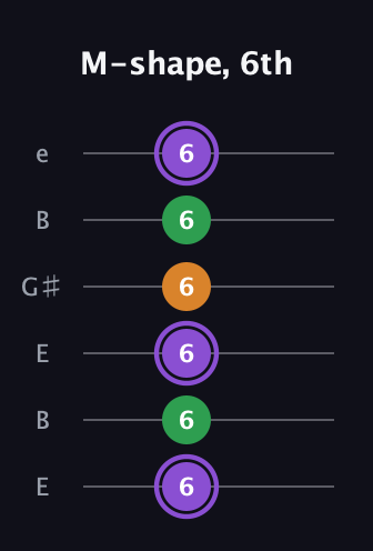 A♯ Major guitar tab — M-shape, 6th (6 6 6 6 6 6) in Open E Tuning (EBEG♯BE)