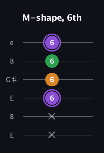 A♯ Major guitar tab — M-shape, 6th (x x 6 6 6 6) in Open E Tuning (EBEG♯BE)