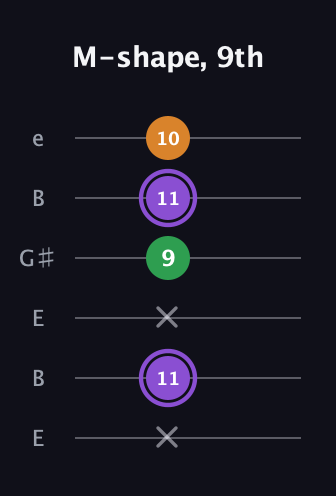 A♯ Major guitar tab — M-shape, 9th (x 11 x 9 11 10) in Open E Tuning (EBEG♯BE)