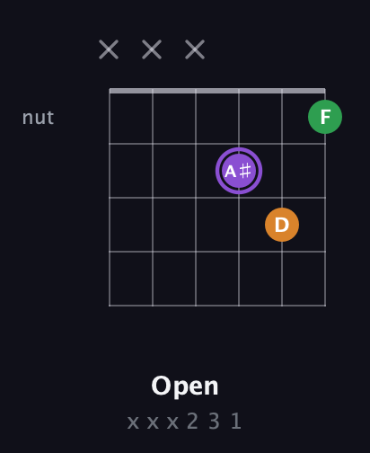 A♯ Major guitar chord — Open (x x x 2 3 1) fretboard diagram in Open E Tuning (EBEG♯BE)