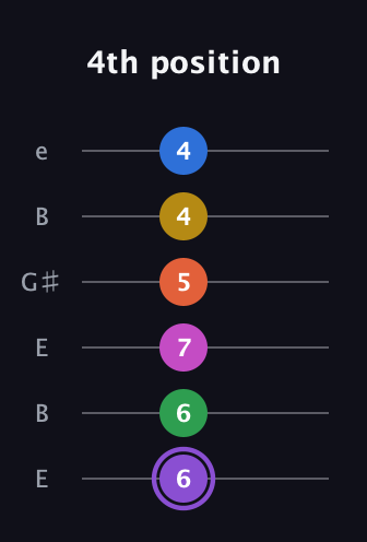 A♯ Minor 11th Flat 9th guitar tab — 4th position (6 6 7 5 4 4) in Open E Tuning (EBEG♯BE)