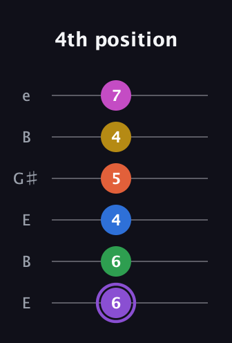 A♯ Minor 11th Flat 9th guitar tab — 4th position (6 6 4 5 4 7) in Open E Tuning (EBEG♯BE)