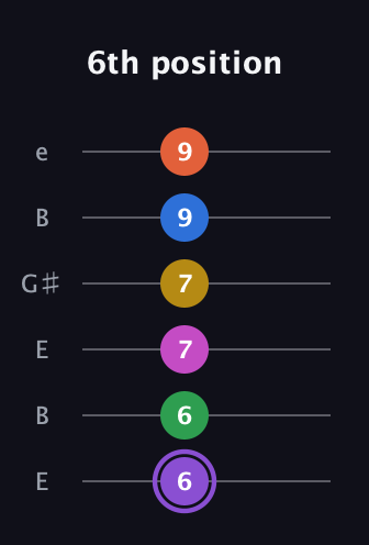 A♯ Minor 11th Flat 9th guitar tab — 6th position (6 6 7 7 9 9) in Open E Tuning (EBEG♯BE)