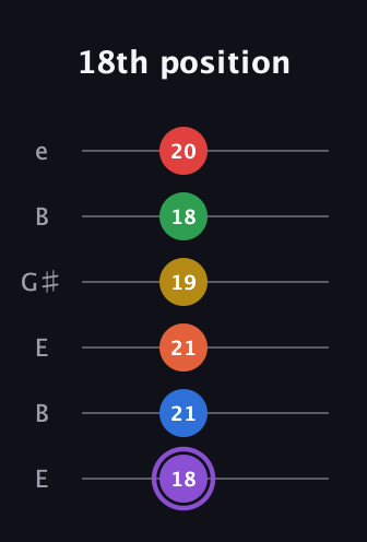 A♯ Minor 11th Sharp 13th guitar tab — 18th position (18 21 21 19 18 20) in Open E Tuning (EBEG♯BE)