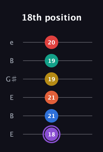 A♯ Minor 11th Sharp 5th guitar tab — 18th position (18 21 21 19 19 20) in Open E Tuning (EBEG♯BE)