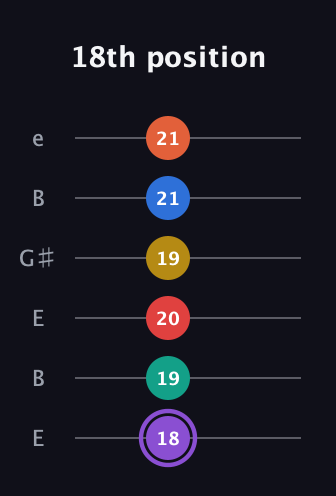 A♯ Minor 11th Sharp 5th guitar tab — 18th position (18 19 20 19 21 21) in Open E Tuning (EBEG♯BE)
