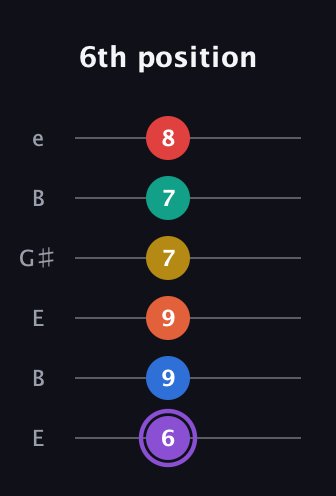 A♯ Minor 11th Sharp 5th guitar tab — 6th position (6 9 9 7 7 8) in Open E Tuning (EBEG♯BE)