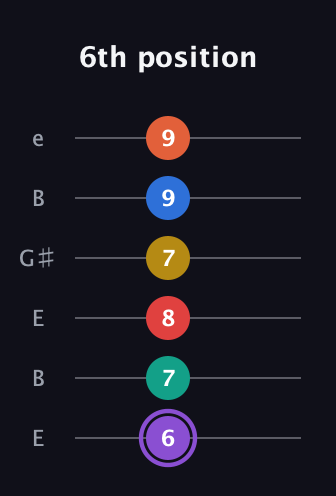 A♯ Minor 11th Sharp 5th guitar tab — 6th position (6 7 8 7 9 9) in Open E Tuning (EBEG♯BE)