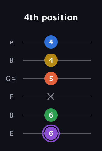 A♯ Minor 11th Sharp 9th guitar tab — 4th position (6 6 x 5 4 4) in Open E Tuning (EBEG♯BE)
