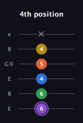 A♯ Minor 11th Sharp 9th guitar tab — 4th position (6 6 4 5 4 x) in Open E Tuning (EBEG♯BE)