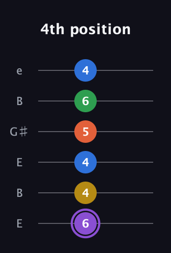 A♯ Minor 11th Sharp 9th guitar tab — 4th position (6 4 4 5 6 4) in Open E Tuning (EBEG♯BE)