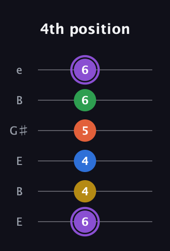 A♯ Minor 11th Sharp 9th guitar tab — 4th position (6 4 4 5 6 6) in Open E Tuning (EBEG♯BE)