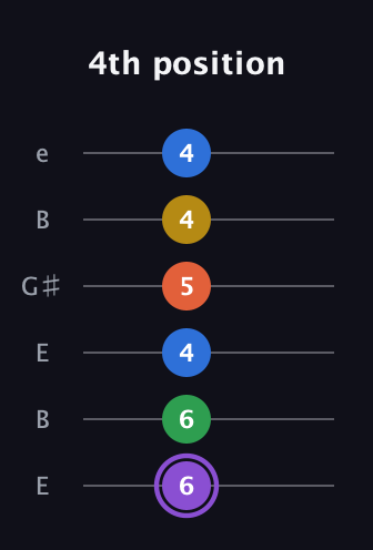 A♯ Minor 11th Sharp 9th guitar tab — 4th position (6 6 4 5 4 4) in Open E Tuning (EBEG♯BE)