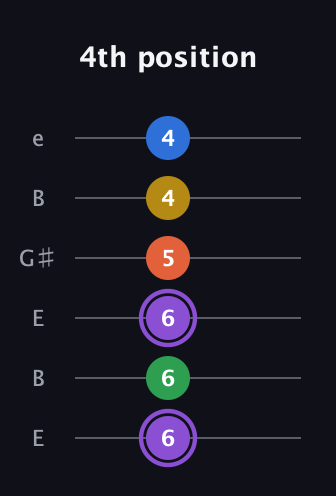 A♯ Minor 11th Sharp 9th guitar tab — 4th position (6 6 6 5 4 4) in Open E Tuning (EBEG♯BE)