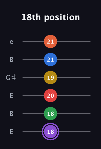 A♯ Minor 11th guitar tab — 18th position (18 18 20 19 21 21) in Open E Tuning (EBEG♯BE)