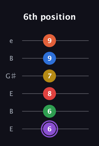 A♯ Minor 11th guitar tab — 6th position (6 6 8 7 9 9) in Open E Tuning (EBEG♯BE)