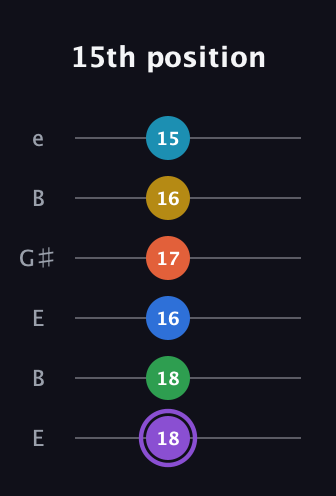 A♯ Minor 13th Sharp 9th guitar tab — 15th position (18 18 16 17 16 15) in Open E Tuning (EBEG♯BE)