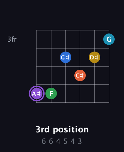 A♯ Minor 13th Sharp 9th guitar chord — 3rd position (6 6 4 5 4 3) fretboard diagram in Open E Tuning (EBEG♯BE)