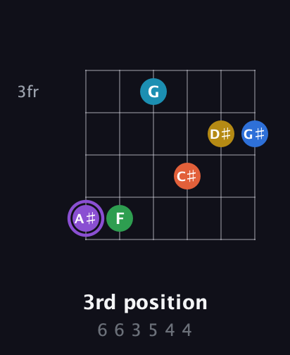 A♯ Minor 13th Sharp 9th guitar chord — 3rd position (6 6 3 5 4 4) fretboard diagram in Open E Tuning (EBEG♯BE)