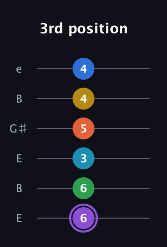 A♯ Minor 13th Sharp 9th guitar tab — 3rd position (6 6 3 5 4 4) in Open E Tuning (EBEG♯BE)