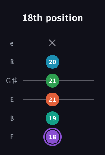 A♯ Minor 6th Flat 13th guitar tab — 18th position (18 19 21 21 20 x) in Open E Tuning (EBEG♯BE)
