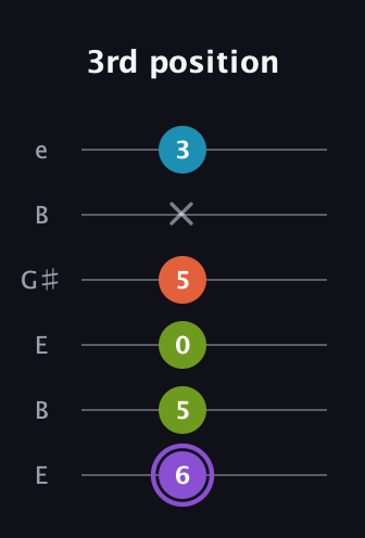 A♯ Minor 6th Flat 5th guitar tab — 3rd position (6 5 0 5 x 3) in Open E Tuning (EBEG♯BE)