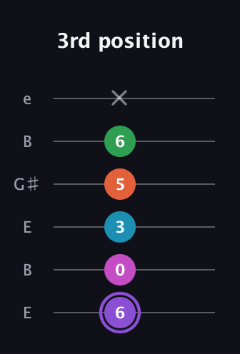 A♯ Minor 6th Flat 9th guitar tab — 3rd position (6 0 3 5 6 x) in Open E Tuning (EBEG♯BE)