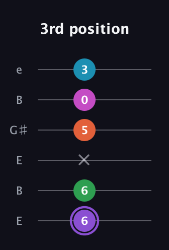 A♯ Minor 6th Flat 9th guitar tab — 3rd position (6 6 x 5 0 3) in Open E Tuning (EBEG♯BE)