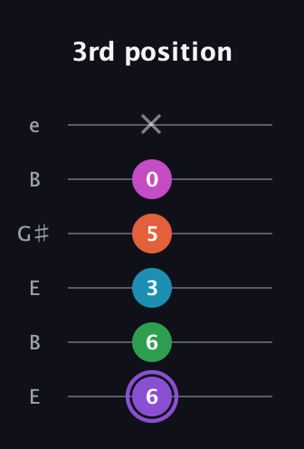 A♯ Minor 6th Flat 9th guitar tab — 3rd position (6 6 3 5 0 x) in Open E Tuning (EBEG♯BE)