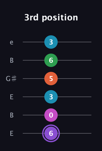 A♯ Minor 6th Flat 9th guitar tab — 3rd position (6 0 3 5 6 3) in Open E Tuning (EBEG♯BE)