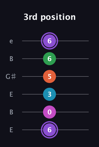 A♯ Minor 6th Flat 9th guitar tab — 3rd position (6 0 3 5 6 6) in Open E Tuning (EBEG♯BE)