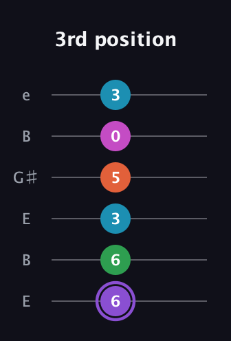 A♯ Minor 6th Flat 9th guitar tab — 3rd position (6 6 3 5 0 3) in Open E Tuning (EBEG♯BE)