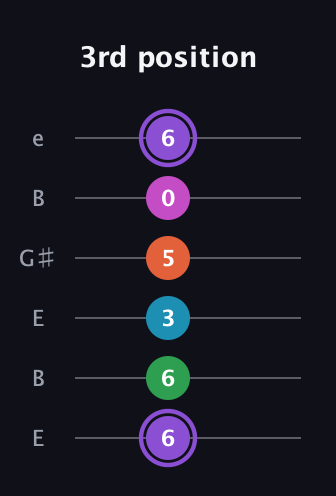 A♯ Minor 6th Flat 9th guitar tab — 3rd position (6 6 3 5 0 6) in Open E Tuning (EBEG♯BE)