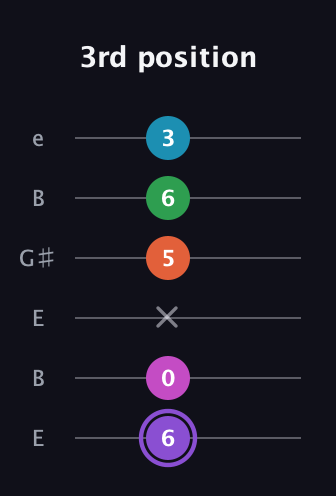 A♯ Minor 6th Flat 9th guitar tab — 3rd position (6 0 x 5 6 3) in Open E Tuning (EBEG♯BE)