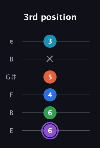 A♯ Minor 6th Sharp 13th guitar tab — 3rd position (6 6 4 5 x 3) in Open E Tuning (EBEG♯BE)