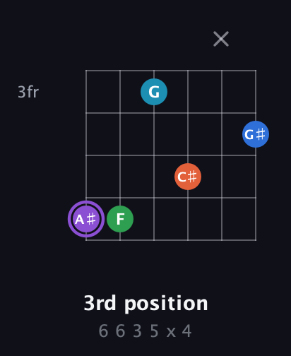 A♯ Minor 6th Sharp 13th guitar chord — 3rd position (6 6 3 5 x 4) fretboard diagram in Open E Tuning (EBEG♯BE)